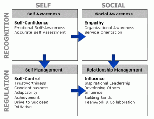 Emotional Intellignce Competencies Model