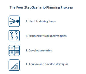The four step Scenario Planning process