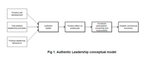 Authentic Leadership Conceptual Model